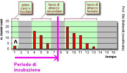 Periodo di incubazione = è l intervallo di tempo che intercorre tra il momento del contatto del microrganismo con l ospite e l esordio clinico della malattia.