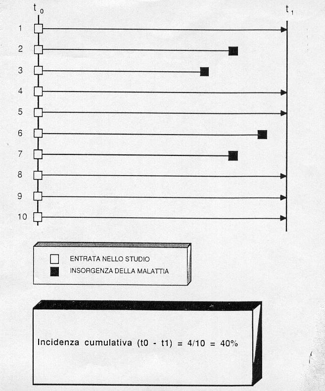 Incidenza cumulativa (RISCHIO-RISK) Incidenza persona/tempo (TASSO-RATE) N. di nuovi casi nel tempo t N.