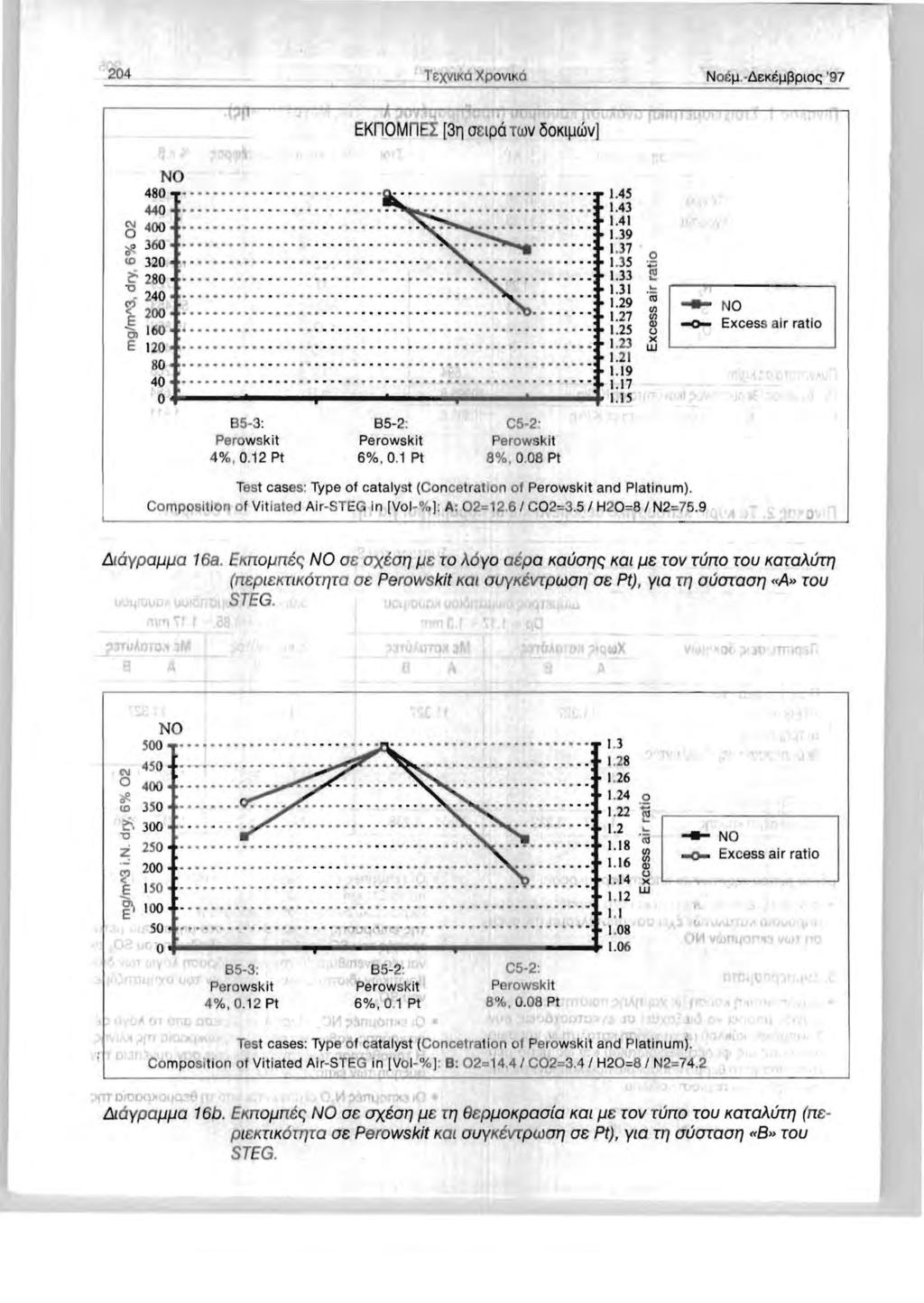 204 TeXVIKO XPOVIKO, NO EKnOMnE! [311 O lpa TWV 50KII.Utlv] 480. 1.45 440 1.43 400. 1.41 1.39 360 o 1.37 0 <0 320 280 U -c: 240 1.31. 1.29 Ul 200 -NO 1.27 m 160 Excess air ratio.... OJ 1.25 0 E 120 1.
