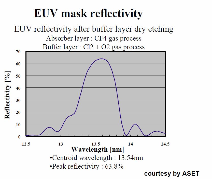 Μάσκες για EUV http://www.sematech.