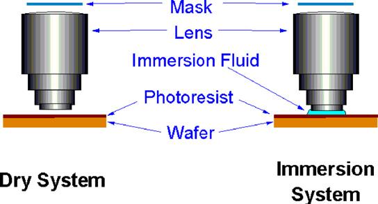 Immersion Lithography Ο χώρος μεταξύ του τελευταίου φακού και της επιφάνειας του φωτοπολυμερούς γεμίζεται με ένα υγρό (n>1) Το λ τώρα παίρνει την τιμή