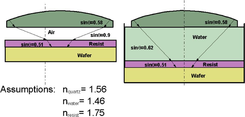 Immersion Lithography Η διακριτική ικανότητα