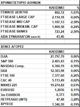 Γενικός Δείκτης Εικόνα Αγοράς Πτώση στο Χ.Α. Ο Γενικός Δείκτης έκλεισε στις 802,72 μονάδες, σημειώνοντας απώλειες 1,03%.