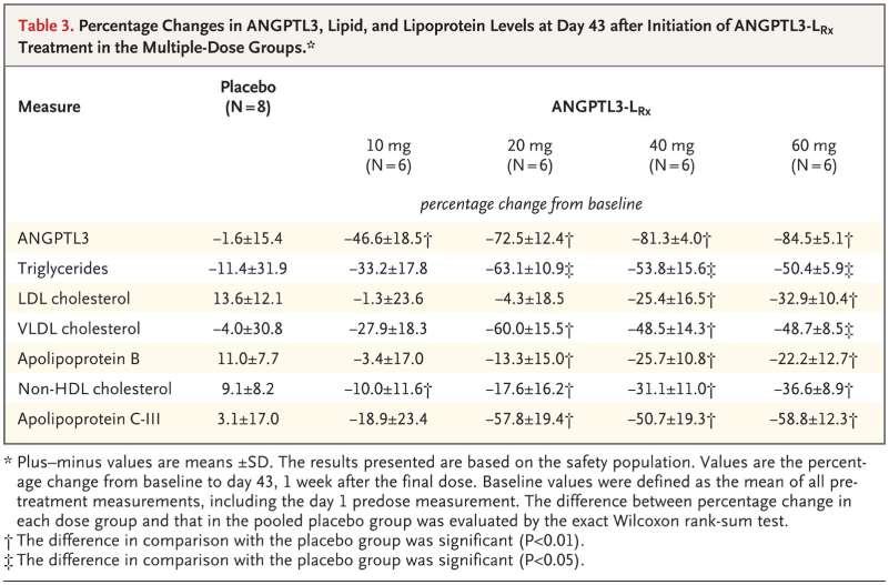 Cardiovascular and Metabolic Effects of ANGPTL3 Antisense