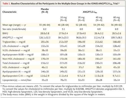 received the antisense oligonucleotide and three who received