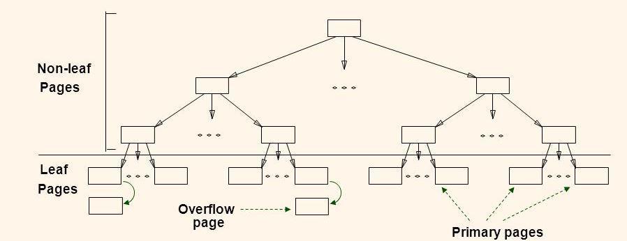 ISAM Indexed Sequential Access Method Στατικά ευρετήρια Αλλάζουν μόνο οι δείκτες