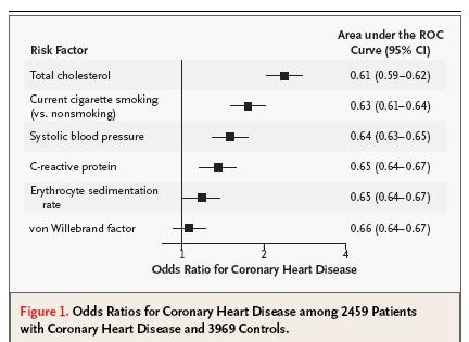 υψηλή CRP & καρδιαγγειακή νόσος συνδέονται RA