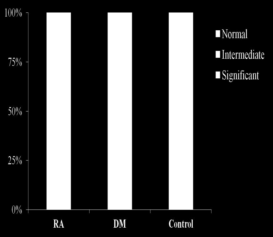 05 for less significant obtsruction in RA vs DM and