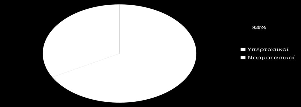 μέτρηση ιατρείου (ΣΠ/ΔΠ >= 140/90 ή λήψη