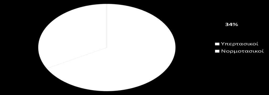 μέτρηση ιατρείου (ΣΠ/ΔΠ >= 140/90 ή λήψη