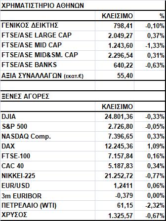 Γενικός Δείκτης Εικόνα Αγοράς Πτώση στο Χ.Α. Ο Γενικός Δείκτης έκλεισε στις 798,41 μονάδες, σημειώνοντας απώλειες 0,10%.