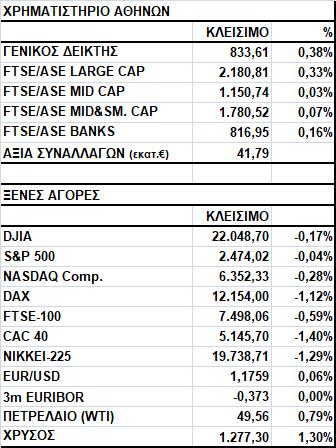 Γενικός Δείκτης Εικόνα Αγοράς Άνοδος στο Χ.Α. Ο Γενικός Δείκτης έκλεισε στις 833,61 μονάδες, σημειώνοντας κέρδη 0,38%.