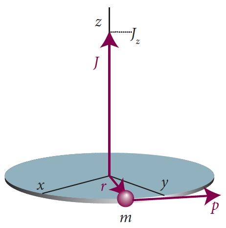 Εφαρμογή 5: Περιστροφική κίνηση σε 2 διαστάσεις Κλασσική μηχανική Το σωματίδιο σε δακτύλιο Ε = 1 2 mu2 = m2 u 2 2m J z = ±pr E = J z 2 2mr 2 = J 2 z 2I = p2 2m E: Ολική ενέργεια p: Ορμή Jz: Στροφορμή