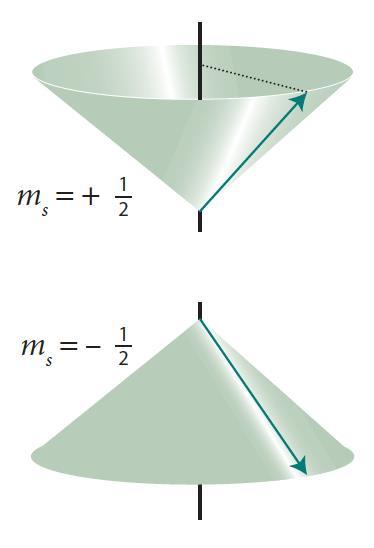Ιω = mr 2 ω = mur = ħ/2 ħ u ħ/mr, για r 10-17 cm (πειραματικό άνω όριο ακτίνας ηλεκτρονίου) προκύπτει u 10 17 cm/s 10 6 c.