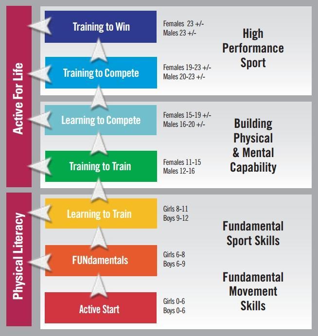 (εργο)φυσιολογία Long-term Athlete Development model (Balyi & Hamilton, 2004) Πρόωρη