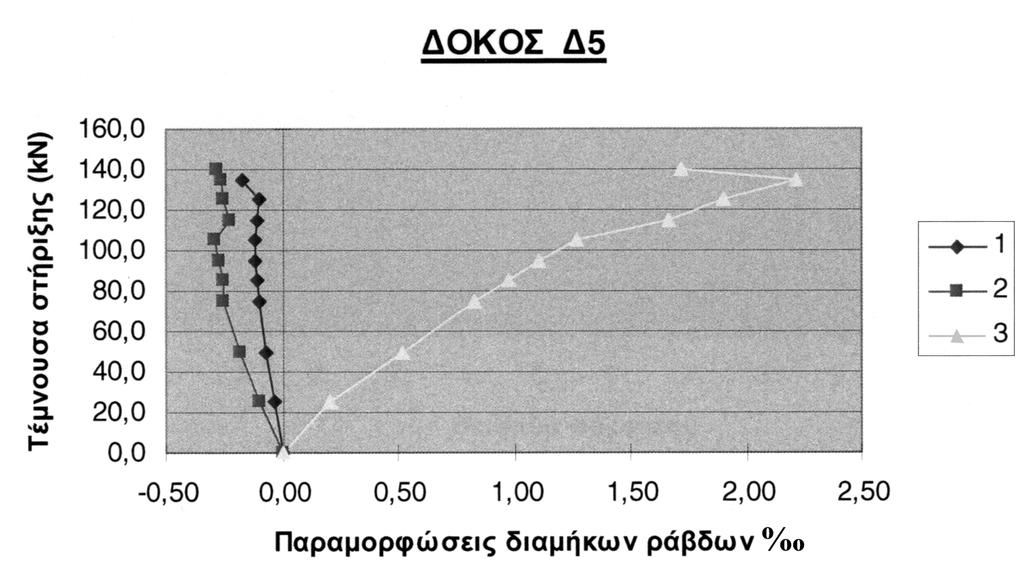 διάγραµµα του Σχήµατος 8, δείχνουν καθαρά ότι υφίσταται πλήρης απώλεια της δύναµης του θλιβόµενου οπλισµού όταν δεν υπάρχουν συνδετήρες στο διατµητικό άνοιγµα (δοκοί και 5 ).