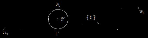 Προκύπτει λοιπόν: Δt = Α 1Α υ Δt = R ημ υ θ F μ = m υ ημ θ m υ F = R ημ θ R υ Δηλαδή η δύναμη έχει φορά προς το κέντρο του κύκλου και μέτρο ίσο με εκείνο της κεντρομόλου δύναμης που θα έπρεπε να