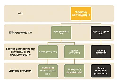 Κατηγοριοποίηση της ψηφιακής ακτινογραφίας ανάλογα με τον τρόπο μετατροπής της