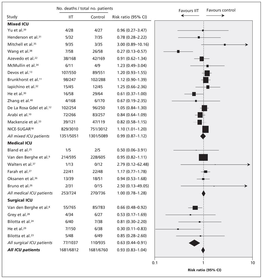 Figure 2: Risk ratios of mortality in clinical trials comparing intensive insulin therapy (IIT) to conventional glycemic control stratified by type of ICU.