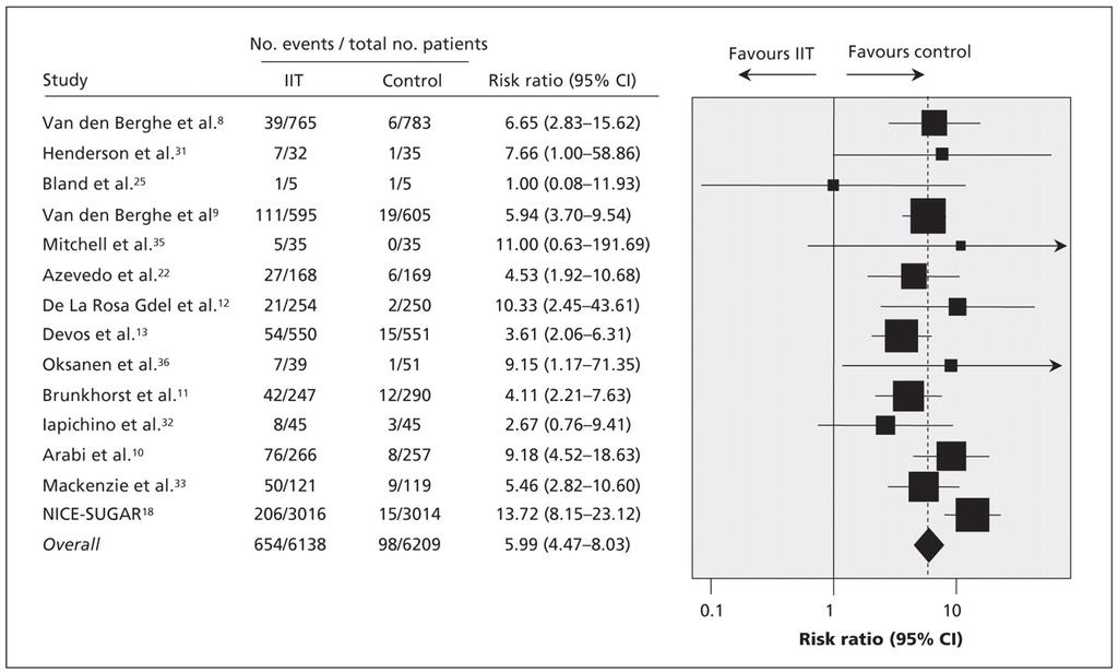 Figure 3: Risk ratios of hypoglycemic events in clinical trials comparing intensive insulin therapy (IIT) to