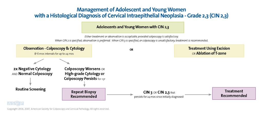 ASCCP GUIDELINES ΣΥΜΠΕΡΑΣΜΑ: Το CIN2 στις έφηβες μπορεί να