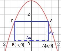 Ασκήσεις Άσκηση 2 η : Πόσο πρέπει να είναι το x ϵ [0, 3] στην f(x)=3-x 2 : το παραλληλόγραμμο ΑΒΓΔ να έχει μέγιστο εμβαδόν; Εμβαδόν (Ε)=ΑΒ ΑΔ=Δx Δy=[x-(-x)] [(3-x 2 )-0]= 2x