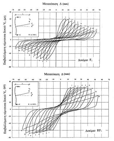 RL 2 που οπλίστηκε στον κόµβο µε 1 8 συνδετήρα παρουσίασε µικτό τύπο αστοχίας µε συγκέντρωση βλάβης τόσο στη δοκό όσο και στον κόµβο. 3. Οι χαλύβδινες ίνες σε ποσοστό 0.