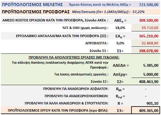 Από τον Προϋπολογισμό