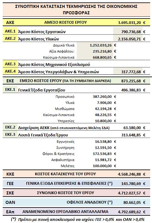 στον Προϋπολογισμό