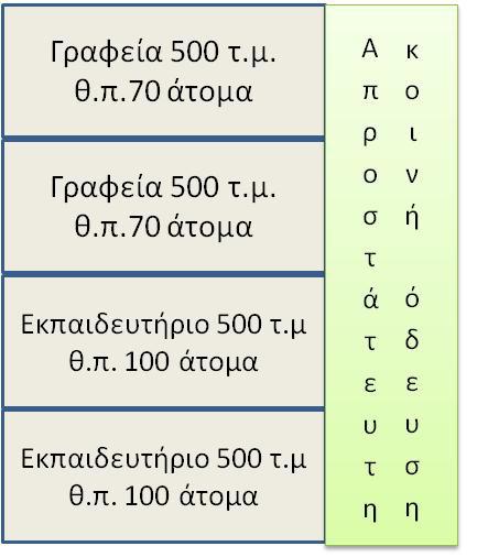 Σχήμα 3:Παραδείγματα κτιρίων πολλαπλών χρήσεων για την επιβολή των μέσων ενεργητικής πυροπροστασίας Εμπλεκόμενες χρήσεις με κοινές απροστάτευτες οδεύσεις Συνολικό εμβαδόν κτιρίου 2.000 τ.μ. Επιβάλλονται τα παρακάτω ενεργητικά μέσα πυροπροστασίας: o Αυτόματο σύστημα πυρόσβεσης (βλ.