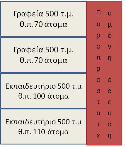 και Εκπαίδευση 4 όροφοι) o Φορητοί πυροσβεστήρες (1 ανά 150 τ.μ.