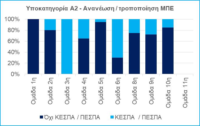 Αξίζει να σημειωθεί ότι σε σύνολο 420 ΑΕΠΟ για τις 137 έχει απαιτηθεί να λάβουν γνωμοδότηση από ΚΕΣΠΑ/ΠΕΣΠΑ προκειμένου να ολοκληρωθούν (Δ13).