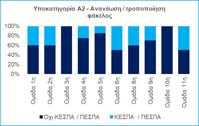 Αντίστοιχα, όσον αφορά στις ανανεώσεις / τροποποιήσεις με Φάκελο, σε σύνολο 157 ΑΕΠΟ οι 36 έχουν λάβει γνωμοδότηση από το ΚΕΣΠΑ / ΠΕΣΠΑ (Δ13). Δ13.