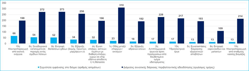 Μια νέα κατάταξη έργων και δραστηριοτήτων θα συμβάλλει στη μείωση του αριθμού των απαιτούμενων αδειοδοτήσεων; Λαμβάνοντας υπόψη την ανάλυση που έχει προηγηθεί, είναι σημαντικό να μελετηθούν