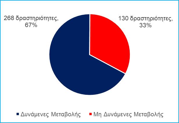 Στη μελέτη επιλέχθηκε να εξεταστούν διεξοδικά τα επί μέρους έργα και δραστηριότητες που ανήκουν στις 10 από τις 12 Ομάδες της εθνικής νομοθεσίας 6, ο τρόπος που έχουν κατηγοριοποιηθεί 7 και η