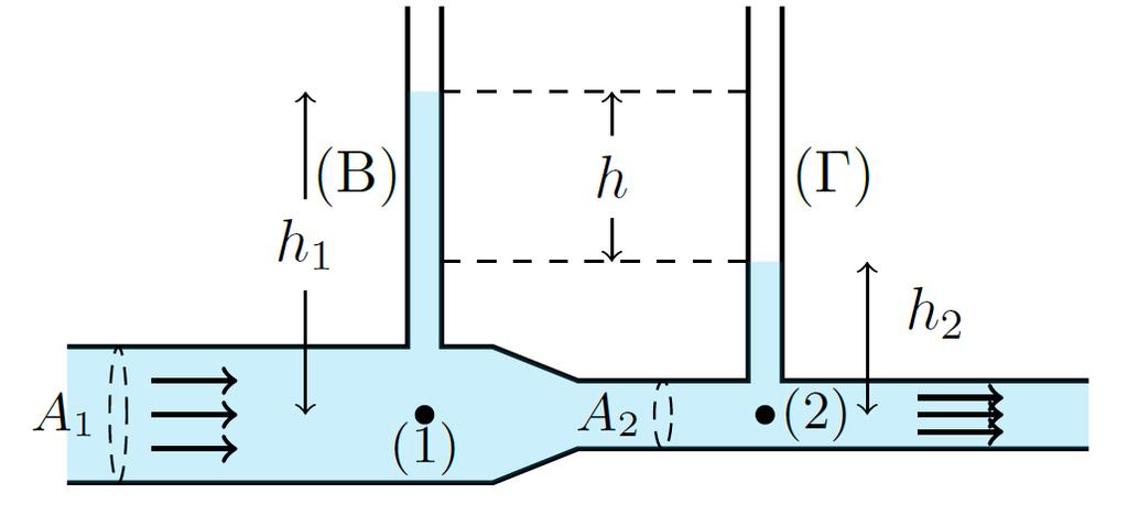 Β3. Σωστή επιλογή β. Εφαρμόζω την εξίσωση του Bernoulli για τα σημεία () και () της οριζόντιας ρευματικής γραμμής.