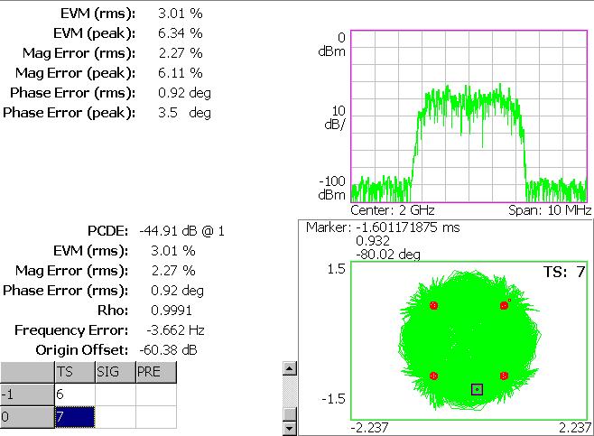 EVM (Error Vector Magnitude) RMS RMS RMS PCDE (Peak Code