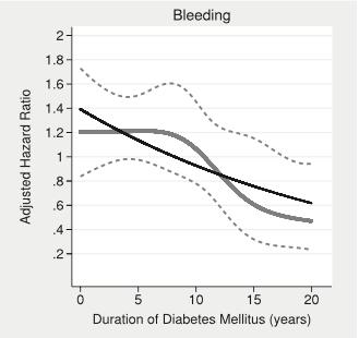 12.4% had DM In AF patients, longer duration of diabetes mellitus