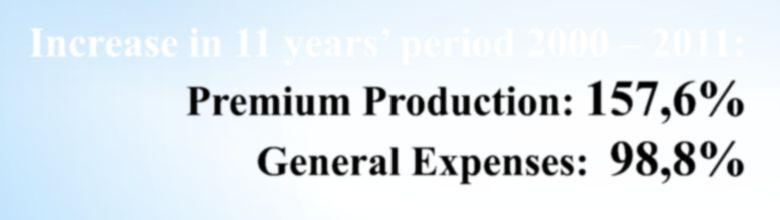 160 140 120 100 80 60 40 20 0 16,1 15,7 PROGRESSIVE INCREASE IN PREMIUM PRODUCTION AND IN GENERAL EXPENSES 20,2 16,4 97,0 130,5 78,5 77,4 62,8 56,3 63,6 59,9 53,4 38,8 38,5 22,2 37,5 38,6 158,5 157,6