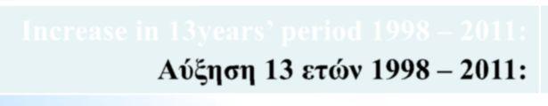 Own Capitals - Ίδια Κεφάλαια 50.000.000 45.000.000 40.000.000 OWN CAPITALS 1998 2.230.395 1999 3.117.693 2000 3.011.141 35.000.000 2001 3.502.837 30.000.000 25.000.000 2002 5.112.598 2003 6.722.