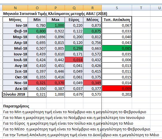 Για το Μέσο η μικρότερη τιμή είναι το Νοέμβριο και η μεγαλύτερη το Φεβρουάριο Για την Τυπική Απόκλιση η μικρότερη τιμή είναι το Δεκέμβριο και η μεγαλύτερη το Μάιο 4.