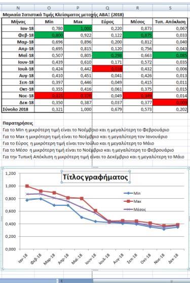 Επειδή ο πίνακας οι παρατηρήσεις και το γράφημα που δημιουργήσαμε «χωράνε» σε μια σελίδα, ο γρήγορος τρόπος για να ορίσουμε να εκτυπωθούν μόνο αυτά είναι να επιλέξουμε την περιοχή που περιλαμβάνονται