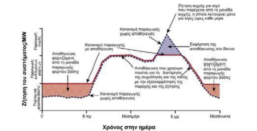 οποία θα επιφέρει μια μείωση στο ποσοστό χρησιμοποίησης συμβατικών μονάδων παραγωγής για την κάλυψη των αναγκών της ζήτησης.