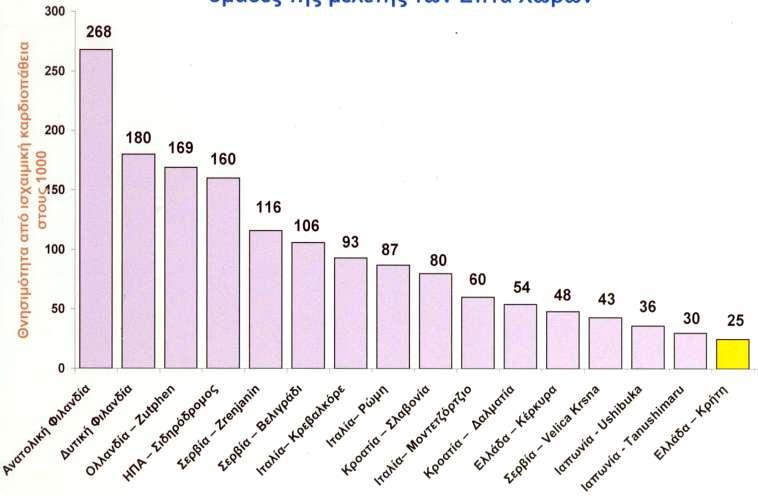 Am J Clin Nutr, 1989 Θνησιμότητα 25 ετών από