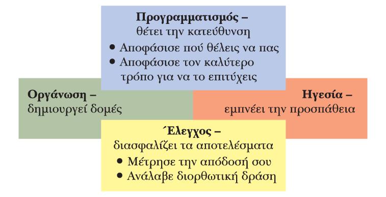 Πλεονεκτήµατα-Αναγκαιότητα Προγραµµατισµού Από τον προγραµµατισµό εξαρτώνται οι υπόλοιπες δραστηριότητες - λειτουργίες της διοίκησης.