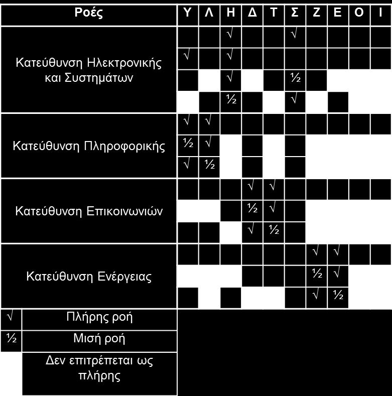 Οι φοιτητές μπορούν επίσης να επιλέξουν έως 3 μαθήματα επιπλέον των 55