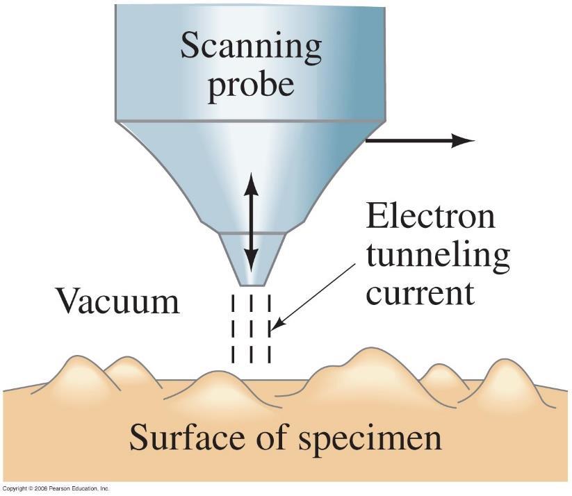 38.10 Εφαρμογές του φαινομένου της σήραγγας Στα ηλεκτρονικά μικροσκόπια σάρωσης, υπάρχει ένα μικρό ρεύμα λόγω του φαινομένου της σήραγγας μεταξύ τις ακίδας του ηλεκτροδίου και της