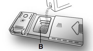 Γεμίζοντας το δοχείο απορρυπαντικού Το δοχείο απορρυπαντικό είναι στο εσωτερικό της πόρτας (εικ. Α 2). Αν το καπάκι του δοχείου είναι κλειστό, πατήστε το κουμπί (A) για να ανοίξει.