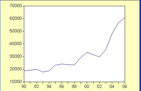 πορεία των εξαγωγών σε δολάρια την περίοδο 1990-2006.
