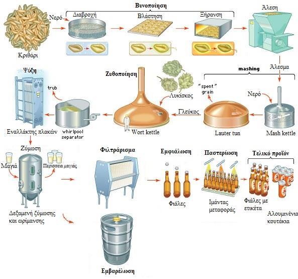 Διαδικασία Παραγωγής ζυθοποιίες. Η διαδικασία παραγωγής ζύθου που χρησιμοποιείται συνοψίζεται στο σχήμα 2.1 (BetaEQ, 2016). 2.1 Βυνοποίηση Σχήμα 2.1: Γενική παραγωγική διαδικασία της μπύρας.